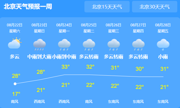 今日北京紫外线将强最高气温28℃ 明日将有明显降水过程