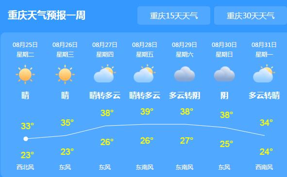 重庆未来三天持续晴热天气 七夕节市民外出注意防暑降温