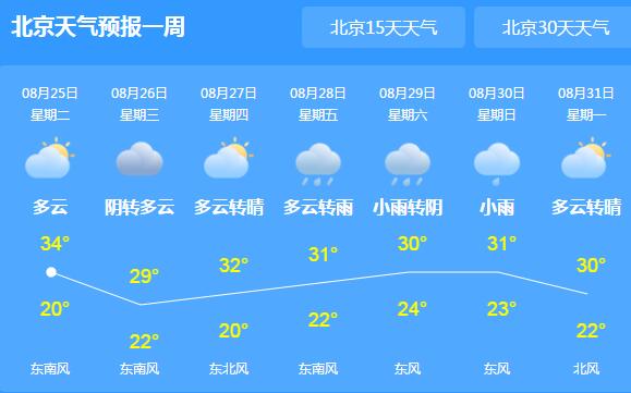 七夕节北京天气晴好宜出行 市民户外活动注意防晒