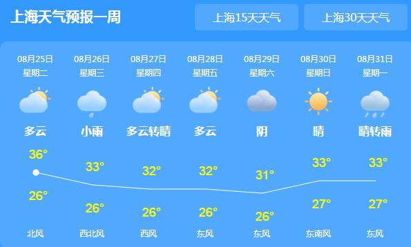 上海发布高温黄色预警 浦东奉贤等多地气温超35℃