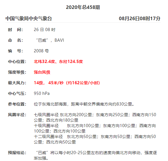 今年第8号台风“巴威”最新消息 预计明日上午登陆我国辽宁