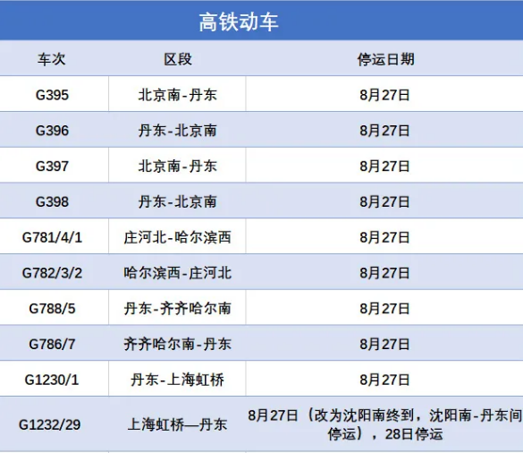 辽宁台风高铁停运最新消息 受“巴威”影响沈铁26日至28日这些列车停运