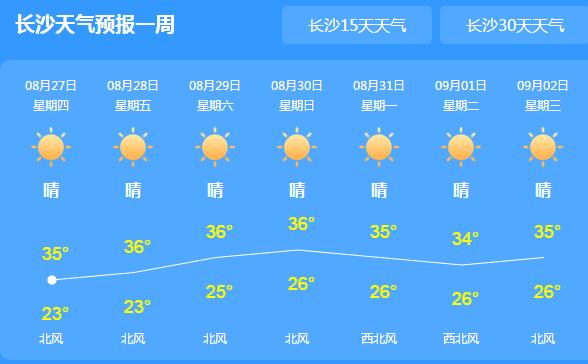 本周末湖南天气依旧晴热高温 市民们外出注意防晒降温