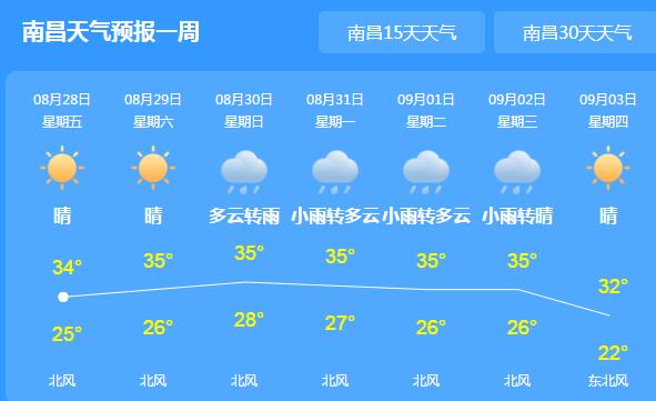 这周末江西天气主题依旧是晴热 赣北赣中气温30℃以上