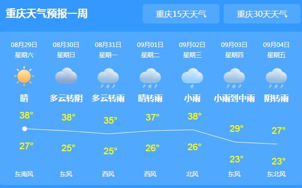 重庆发布高温橙色预警信号 局地最高温逼近40℃伴有雷雨