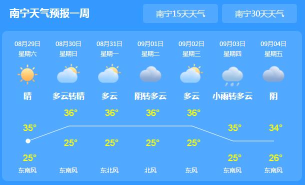 周末广西天气主题依旧是晴热 南宁气温最高36℃外出要备伞