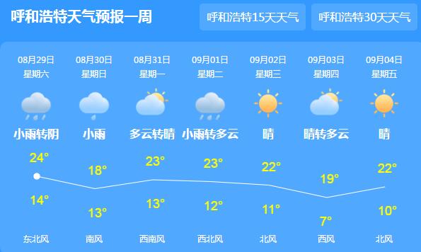 冷空气来袭内蒙古气温骤降12℃ 这周末全区仍是雨水不断