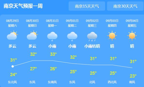 今日江苏东南部有强降雨天气 局地最高气温33℃左右