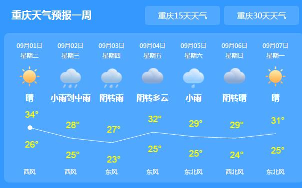 未来三天雷阵雨频繁光顾重庆 今日主城区气温飙至32℃