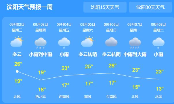 今日起辽宁多地强降雨暂歇 沈阳最高气温回升至26℃