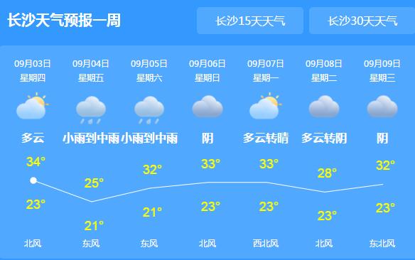 未来一周湖南雷阵雨较多 局地最高气温可达36℃