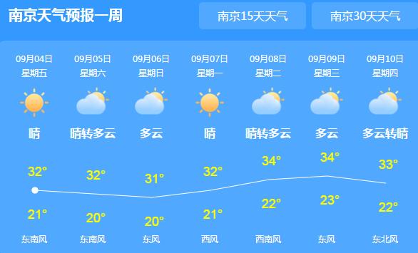 江苏雨水暂告一段落迎晴天 今日南京气温回升至33℃