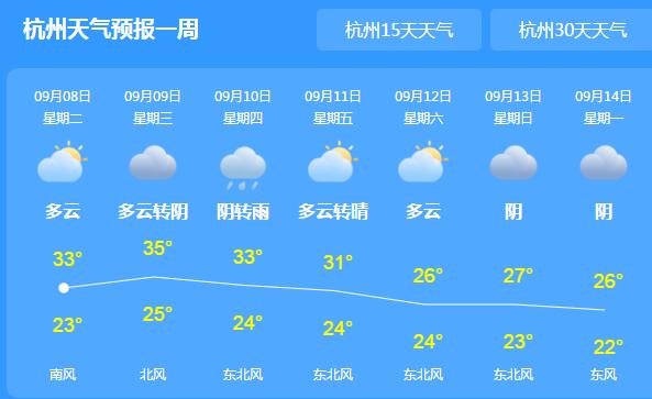 浙江“秋老虎”依旧很猛32℃以上 浙南地区部分有阵雨光顾