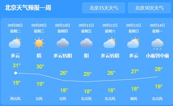 白露过后北京昼夜温差加大 今天白天最高气温仅30℃