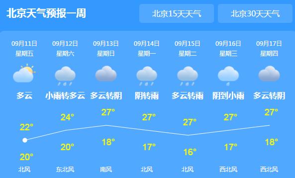 本周末北京多云转阴的天气 夜间气温较低需注意保暖
