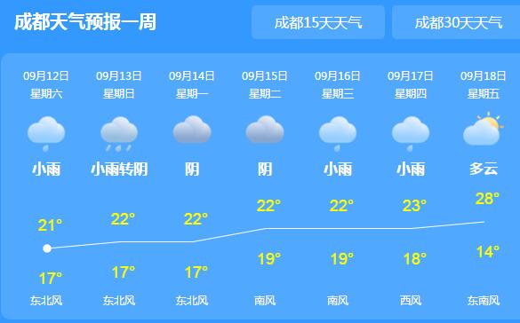周末两天四川多降雨伴有强对流 雅安乐山等地气温仅有22℃