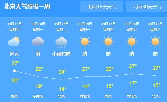 北京降雨天气将频繁上线 周末大部地区气温不超30℃