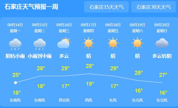 河北多地遭遇雷阵雨袭击 今日石家庄气温跌至12℃