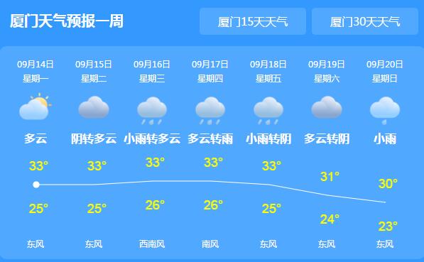 今明两天厦门阵雨最气温30℃ 入秋尚早需适时增减衣物