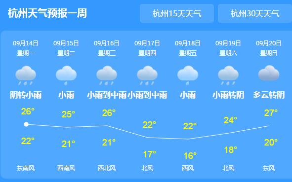 本周浙江多阵雨或雷雨天气 夜间气温20℃以下请注意添衣