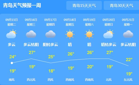 今明两天青岛大范围阵雨 本周后期气温跌至12℃需注意添衣