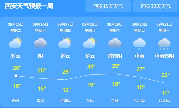 陕西多阵雨天气逐渐转凉 今天西安气温25℃体感凉快