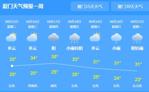 厦门有分散性阵雨气温为31℃ 另外11号台风红霞即将生成