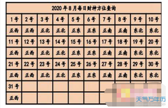 2020年2月每日麻将打牌吉位   所谓财神方位有两种,一种是全年不变