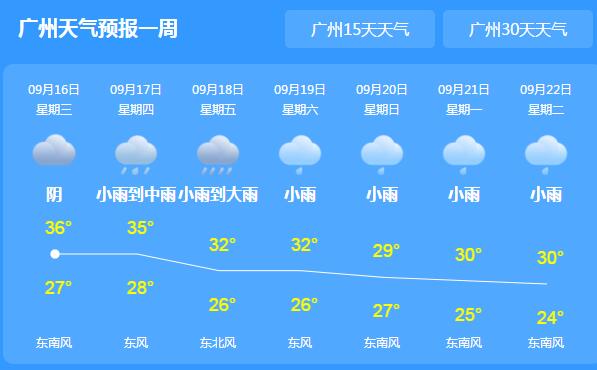 未来三天广东雷阵雨频上线 广州深圳等多地气温超30℃