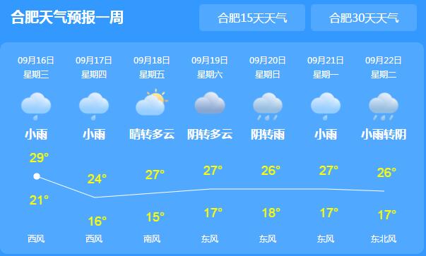 今天安徽南部地区大雨或暴雨 全省平均气温将下降3～5℃