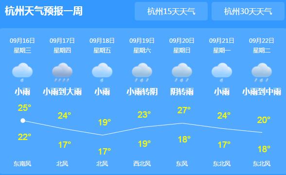 今日浙北地区阴有雨 杭州等地最高普遍30℃以下