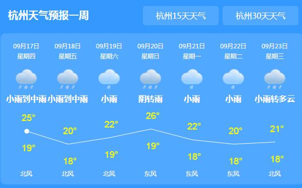 未来三天浙江雨水继续“刷屏” 杭州今天宣布正式入秋