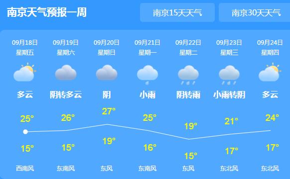 江苏部分地区仍有阴雨相伴 周末天气早晚渐凉需添衣保暖