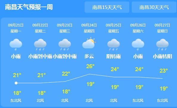 江西入秋较常年提前了5-8天 今日南昌气温最高仅有21℃