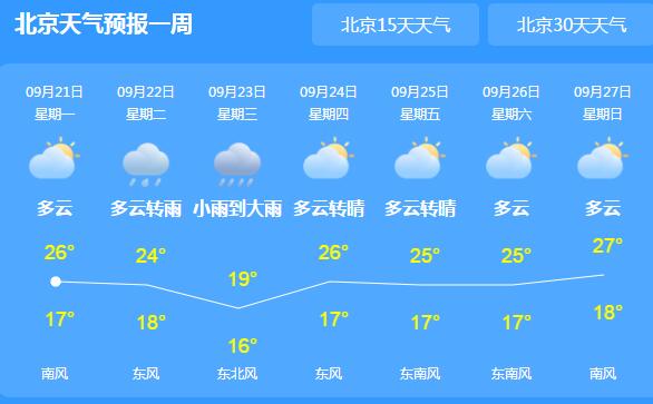 北京入秋最高气温仅25℃ 昼夜温差加大需适当添衣保暖