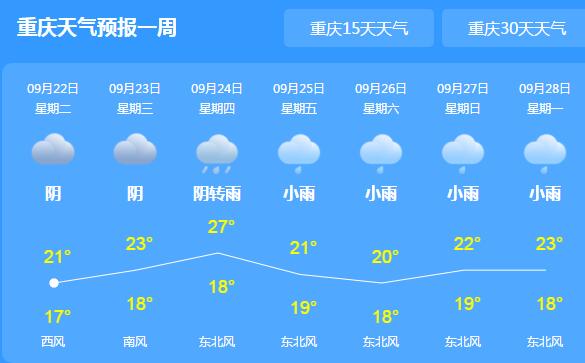 秋分至重庆多地阴雨笼罩 主城区气温跌至23℃体感湿冷