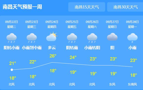 今日秋分江西降温又降雨 省会南昌最高气温跌至21℃