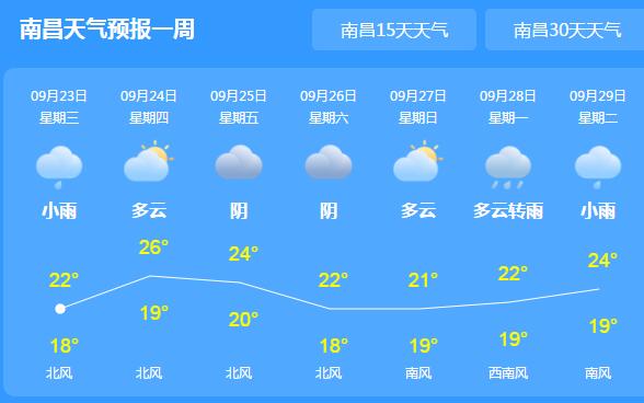 未来一周江西多阴雨天气 全省气温普遍降至21℃以下