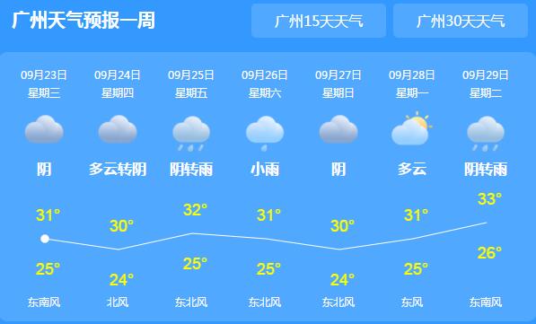 广东粤北珠三角局部有暴雨 省内最高气温30℃出头