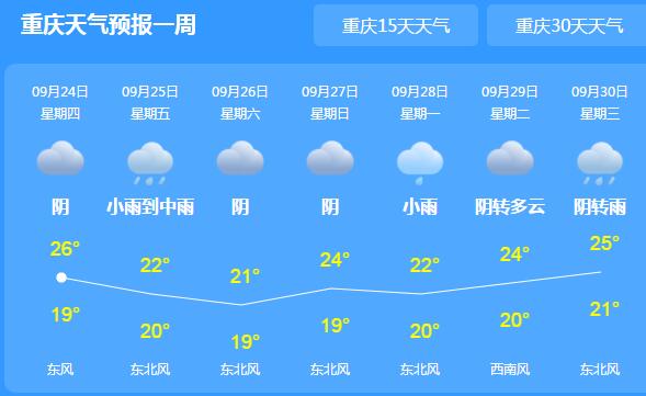 重庆局地仍有小雨光顾 主城区气温回升至27℃体感舒适