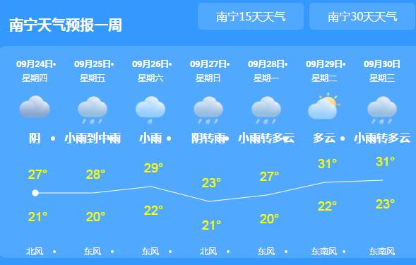 南宁高温暂缓局地最高温仅28℃ 这周末会有新冷空气造访