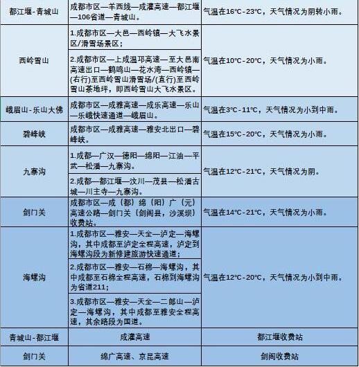 四川国庆中秋高速车流量将超2400万辆 10月1日将达到每小时26.6万辆