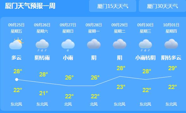 冷空气活跃厦门气温30℃以下 周末有降雨外出需备好雨具