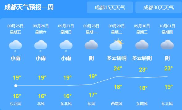 今明四川盆地依旧被阴雨笼罩 省会成都最高温跌至20℃