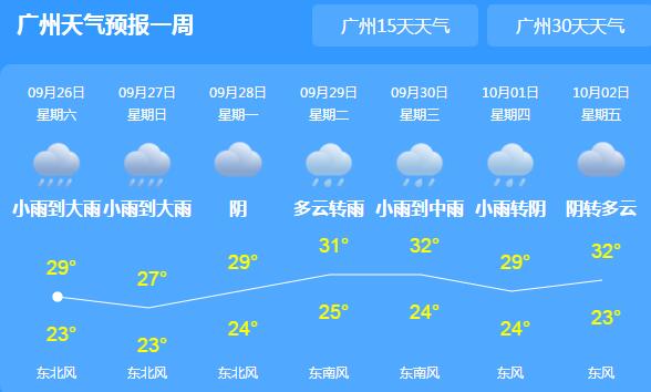 今天冷空气携强降雨造访广东 韶关清远等地气温30℃以下