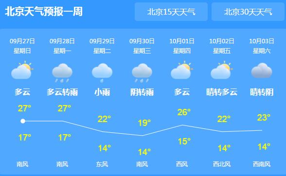 近期北京大雾来扰最高气温25℃ 市民清晨外出适时添衣保暖