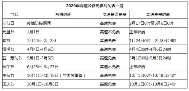 2020最新国家高速免费时间表来了 2020节假日高速免费时间表一览