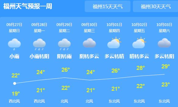 福建出现大范围降温降雨天气 今日福州最高气温仅22℃