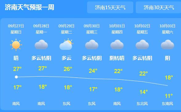 未来三天山东气温逐渐回升 今日济南白天气温仅有24℃