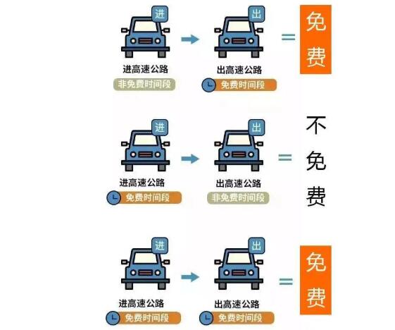 国庆高速免费时间是按上高速还是下高速 今年十一高速免费时间怎么计算